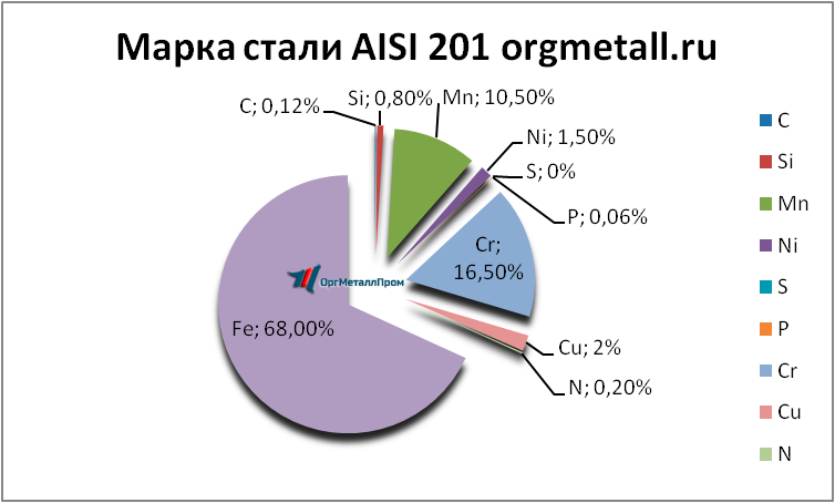   AISI 201   smolensk.orgmetall.ru