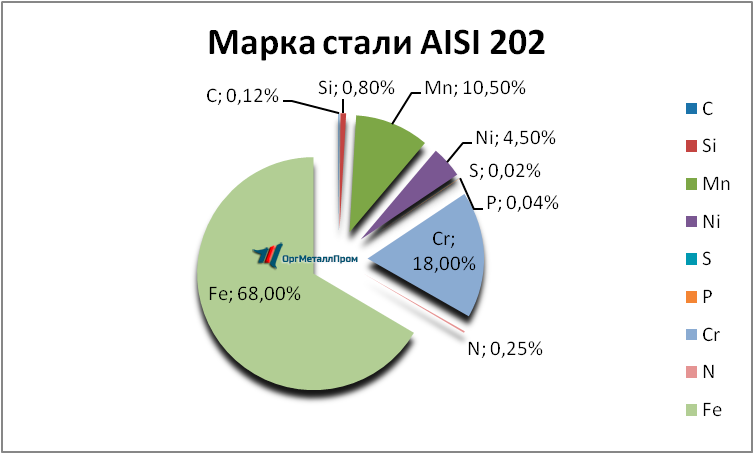   AISI 202   smolensk.orgmetall.ru