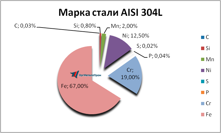   AISI 304L   smolensk.orgmetall.ru
