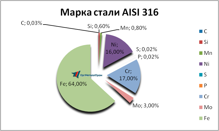   AISI 316   smolensk.orgmetall.ru