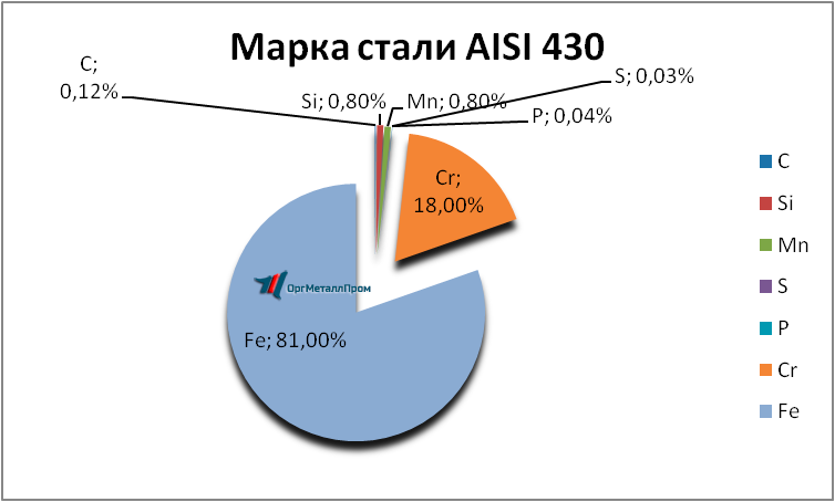   AISI 430 (1217)    smolensk.orgmetall.ru