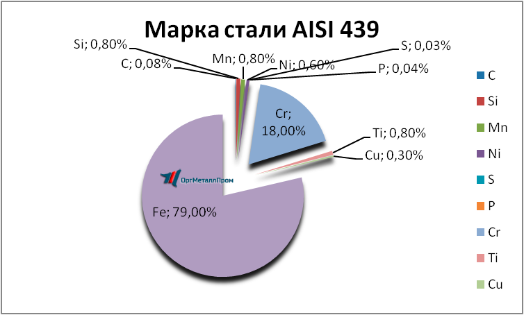   AISI 439   smolensk.orgmetall.ru
